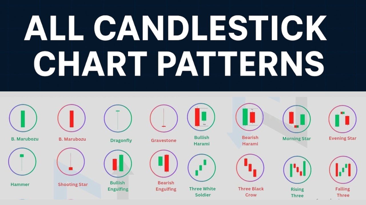 "All Candlestick Patterns Explained in One Video | Complete Candlestick ...
