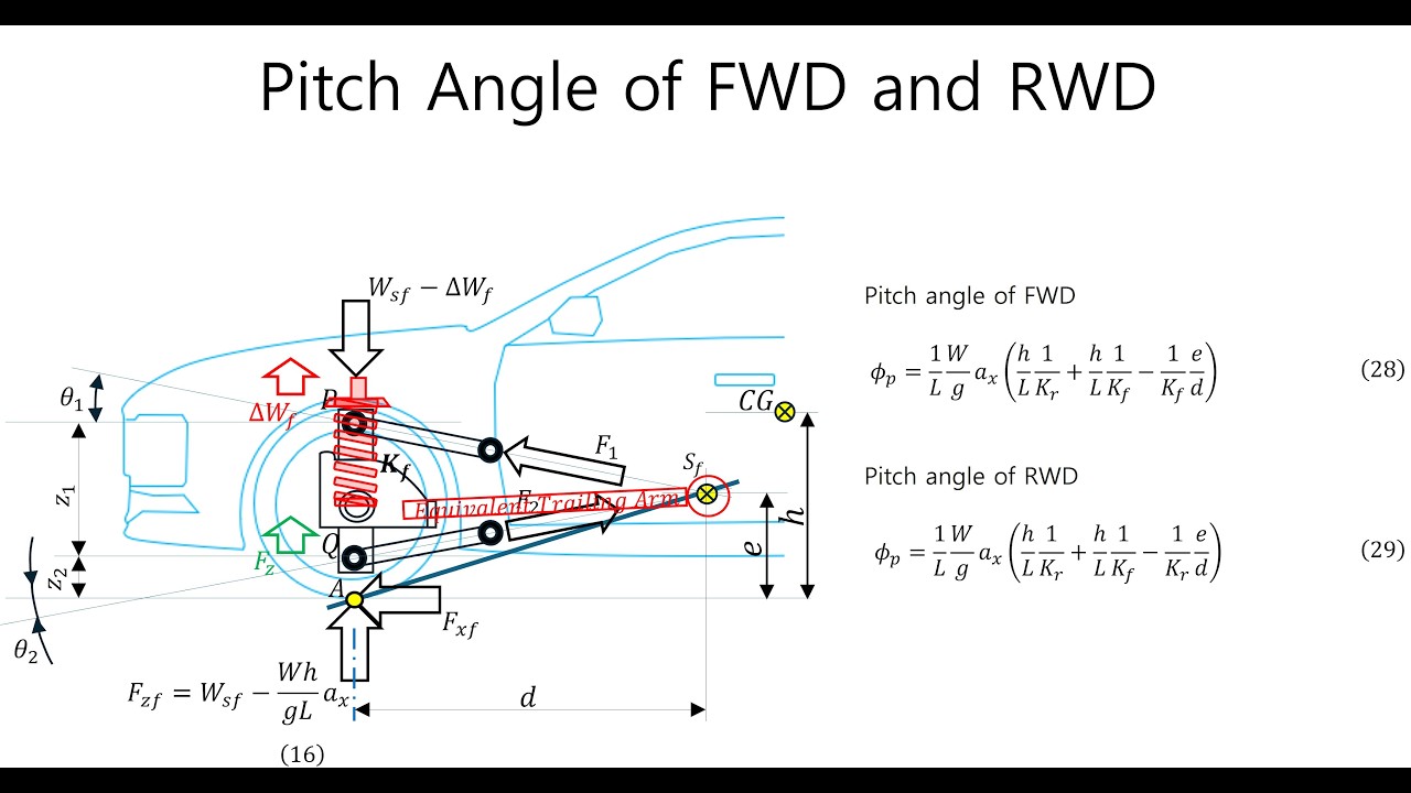 E0082 Pitch Geometry Part 2 FWD Lift Anti-Geometry pitch angle Vehicle ...