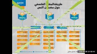 مهارة الإمتياز في كتابة مقال فلسفي حول مضمون النص - بكالوريا جميع الشعب