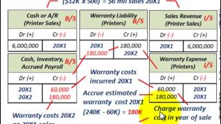 Current Liabilities Accounting (Warranty Accounting, Expense Vs Cost Warranty Method)