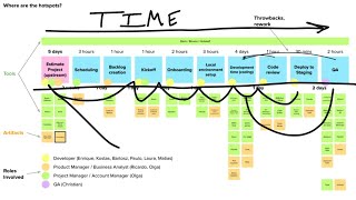 Wardley Mapping Livestream #24: Flow Engineering Part 2