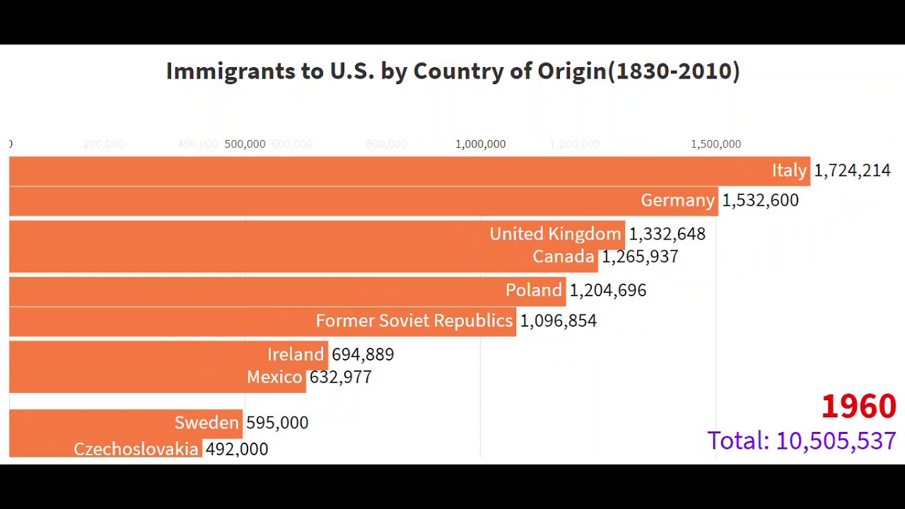 Immigrants To USA By Country Of Origin 1830 2010 YouTube