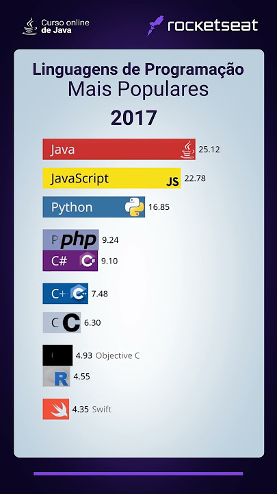 Linguagens de Programação Mais Populares | #programação #java #rocketseat #devs