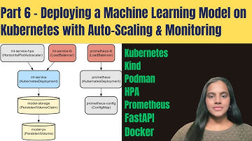 Part 6 | Deploy ML Model on Kubernetes | Auto-Scaling with HPA and Monitoring with Prometheus
