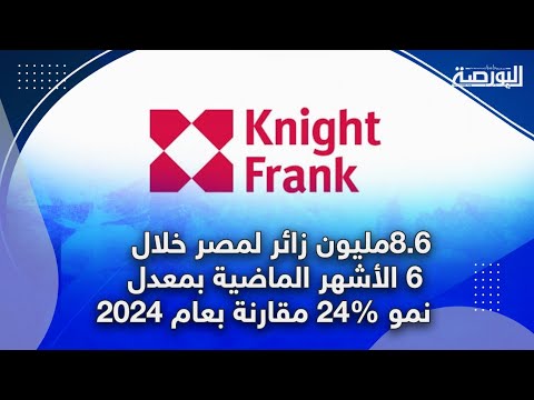 8 6 مليون زائر لمصر خلال 6 الأشهر الماضية بمعدل نمو 24 مقارنة بعام 2024
