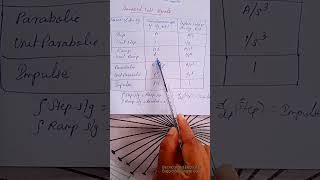 Standard Test signals, integral of step abd ramp signals