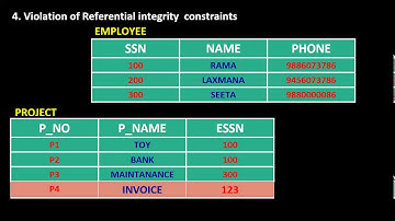 SESSION 14-DBMS-UPDATE OPERATIONS AND CONSTRAINT VIOLATIONS