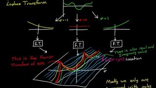 The Laplace Transform  A Graphical Approach
