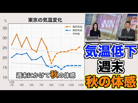 【気温低下】週末にかけては秋の体感に 朝晩と昼間の体感差に注意