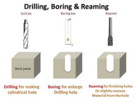 Drilling,Boring & Reaming(Difference)