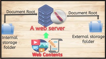 How to upload web contents in AwebServer (Android web server)
