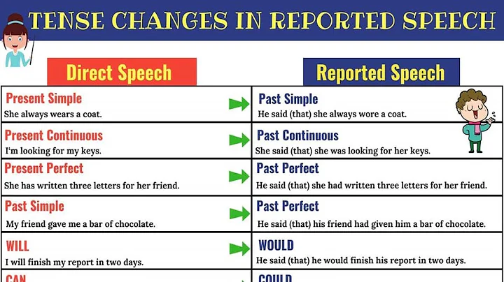 REPORTED SPEECH: Verb Tense Changes | Direct and Indirect Speech in English - DayDayNews