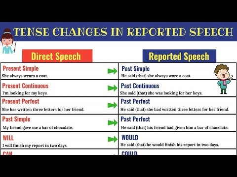 Reported Speech: Verb Tense Changes | Direct And Indirect Speech In English