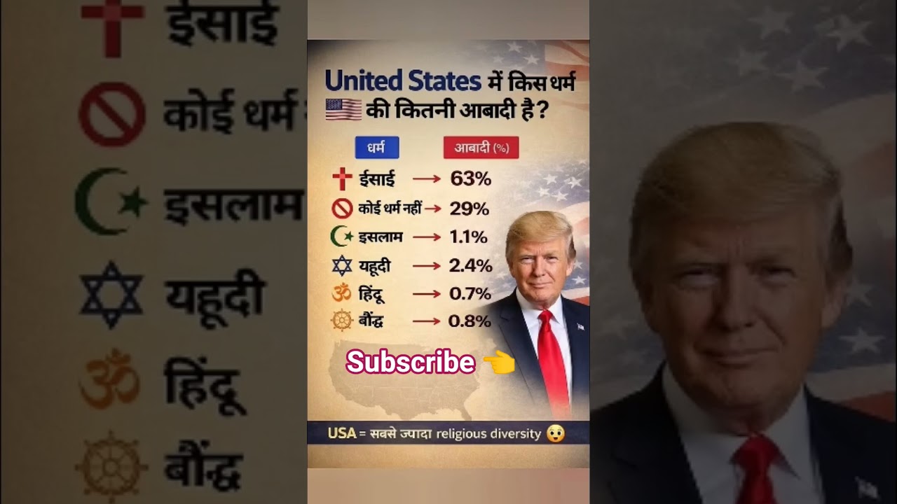 USA में किस धर्म 🤔 की कितनी आबादी है?  | America Religion Population Explained. 