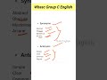 English Vocabulary for wbssc group C Exam "Esoteric" #wbssc2025 #wbsscgroupc