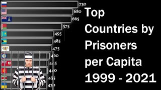 Top Countries by Incarceration Rate 1999-2021
