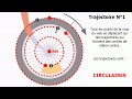 Trois types de trajectoires