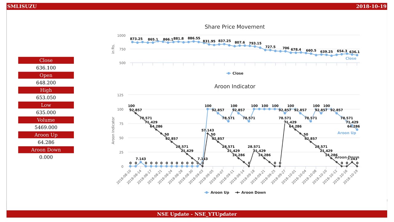 SML Isuzu, NSE ID - SMLISUZU, BSE ID - 505192  Dt. 2018-10-19
