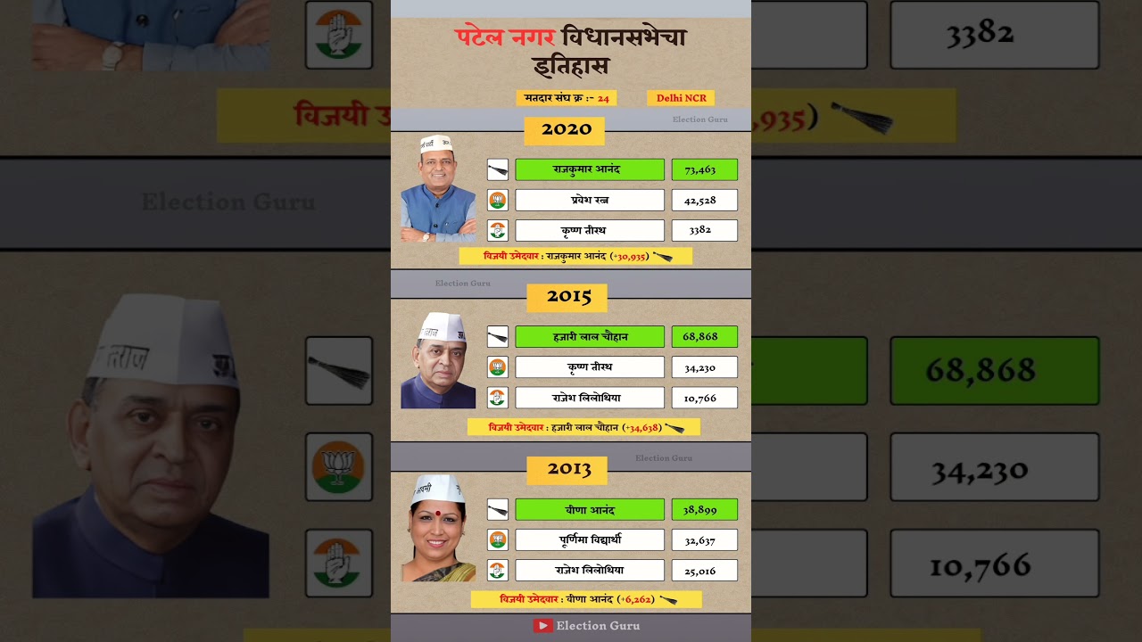 Patel Nagar Constituency assembly election history. 