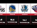 Ranking of NBA Teams by Fewest Turnovers Per Game