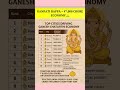 Top Cities Driving Ganesh Chaturthi Economy India Spends ₹6000-7000 Crore+On Ganesh Utsav Every Year