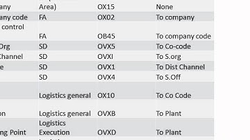 SAP SD Enterprise structure Part-1 vimbue.avi