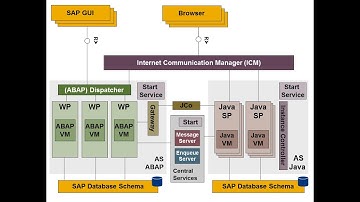 SAP R3 Architecture
