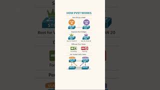 HOW PVST WORKS (Per-VLAN Spanning Tree Explained Simply) CCNA Switching #networking #ccna