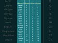 20 elements with their symbol, atomic number and atomic mass #shorts #viral #chemistry#youtubeshorts