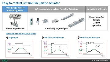 Valve mode 2 point control basic programming demonstration of S-Tools software
