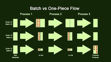 EMSB Solutions Batch vs Flow
