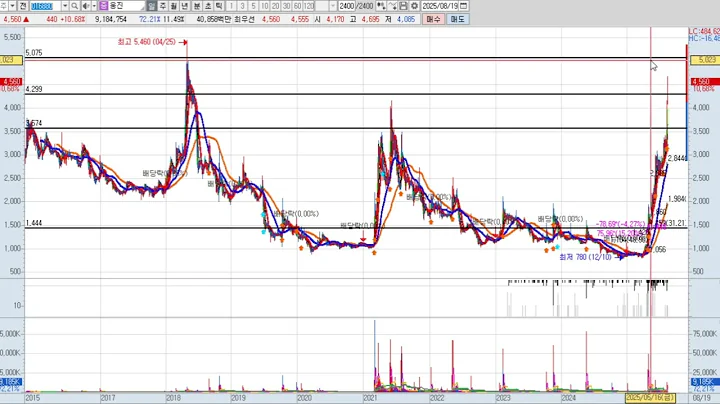 웅진 9차 016880 패턴분석 및 투자전략
