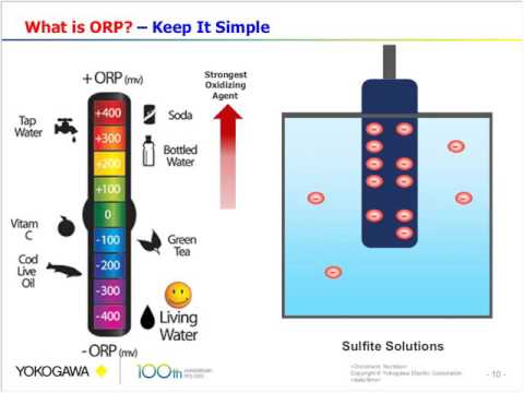 Understanding ORP Basic