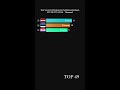 TOP 50 INTL STUDENTS 2024 (Thousand) #Shorts #Education #StudyAbroad #University #Ranking #Data