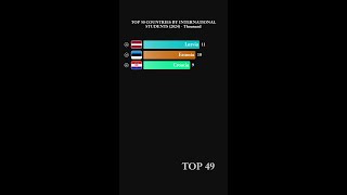 TOP 50 INTL STUDENTS 2024 (Thousand) #Shorts #Education #StudyAbroad #University #Ranking #Data