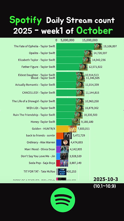 Golden finally steps down from the top spot (Taylor swift's comeback)