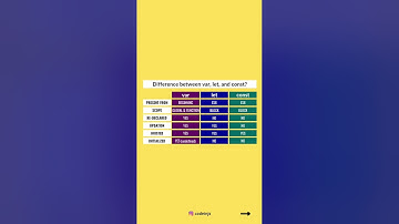 The difference between var let and const in JavaScript #javascript #javascriptlearning