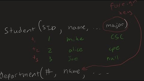 Schema-based constraint (KEY): Super, Primary, Foreign | Relational Data Model & Database Constraint