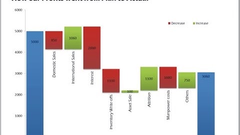 WEBINAR  Creating Waterfall Charts   Excel 2010 and 2016