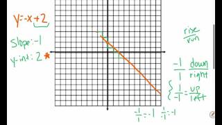 Pre-Algebra: 8-7 Example 3: Graph an Equation
