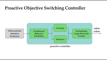 [ICRA 2024] Towards Proactive Safe HRC via Data-Efficient Conditional Behavior Prediction