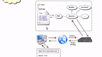 Введение в PHP  Как работает веб сервер PHP   Урок 1