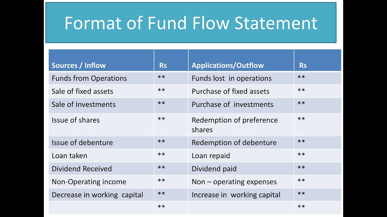 funds flow statement v format of youtube operating investing financing activities quiz simplified balance sheet