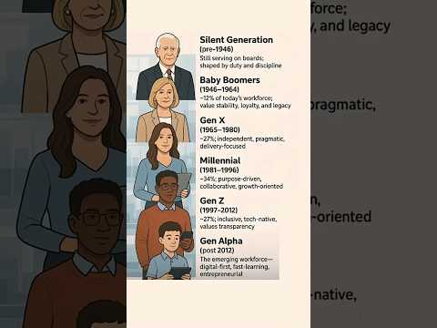 Which Generation Are You? 😲 Silent to Gen Alpha Explained! | #shorts