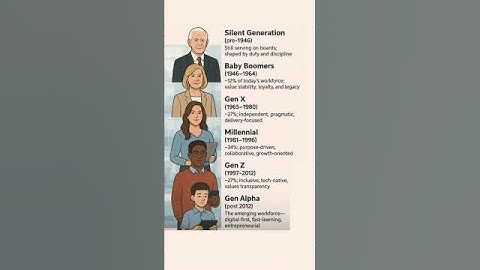 Which Generation Are You? 😲 Silent to Gen Alpha Explained! | #shorts