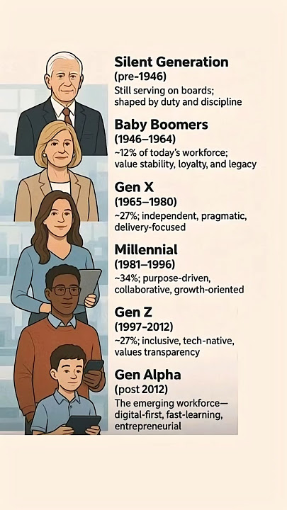 Which Generation Are You? 😲 Silent to Gen Alpha Explained! | #shorts