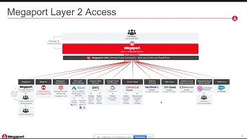 Megaport: A Multi-Cloud Connectivity Solution