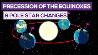 Precession Of The Equinoxes And  The Changes Of The Polar Star