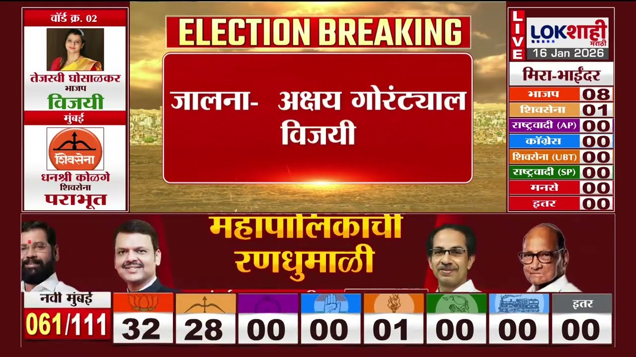Jalna MC Election Result | माजी आमदार कैलास गोरंट्याल यांचे पुत्र, जालन्यात अक्षय गोरंट्याल विजयी
