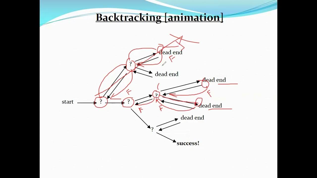 Backtracking Methodology Explained with Applications | Part-01 ...